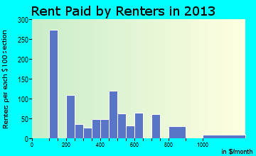 Athens rent paid by renters for apartments graph