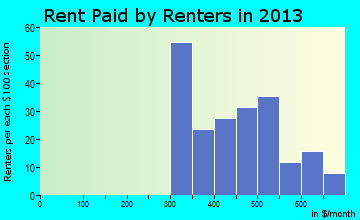 Beavertown rent paid by renters for apartments graph