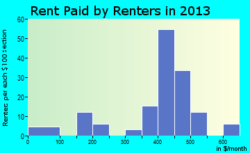 Rouseville rent paid by renters for apartments graph