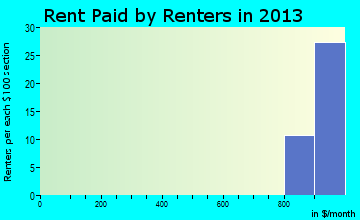 Mendocino rent paid by renters for apartments graph