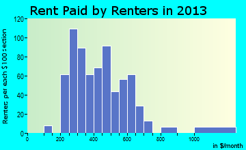 Belle Vernon rent paid by renters for apartments graph