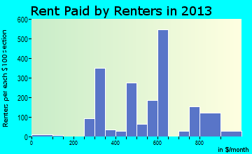 Blakely rent paid by renters for apartments graph
