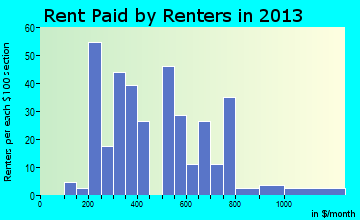 Blossburg rent paid by renters for apartments graph