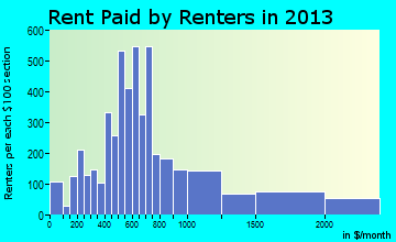 Bloomsburg rent paid by renters for apartments graph