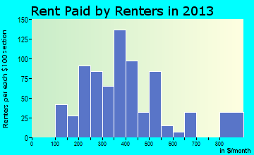 Canton rent paid by renters for apartments graph