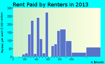 Catasauqua rent paid by renters for apartments graph