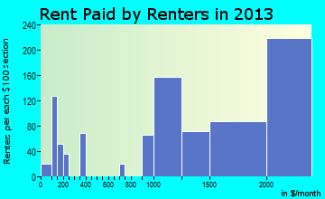 Mill Valley rent paid by renters for apartments graph
