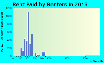 Clearfield rent paid by renters for apartments graph