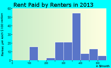 Salisbury rent paid by renters for apartments graph