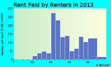 Sayre rent paid by renters for apartments graph