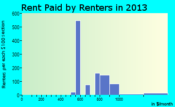 Schlusser rent paid by renters for apartments graph