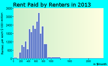 Scranton rent paid by renters for apartments graph