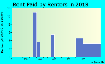 Shanksville rent paid by renters for apartments graph