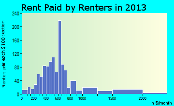 Slippery Rock rent paid by renters for apartments graph