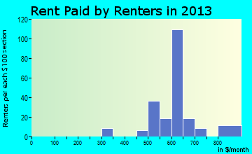 Terre Hill rent paid by renters for apartments graph