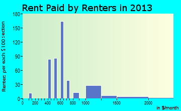 Monte Rio rent paid by renters for apartments graph