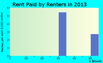 Deer Lake rent paid by renters for apartments graph