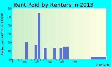 Dunnstown rent paid by renters for apartments graph