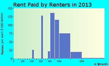 Eagleville rent paid by renters for apartments graph