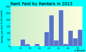 East McKeesport rent paid by renters for apartments graph