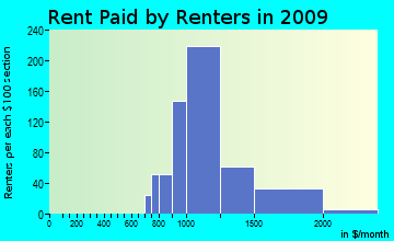 East Norriton rent paid by renters for apartments graph