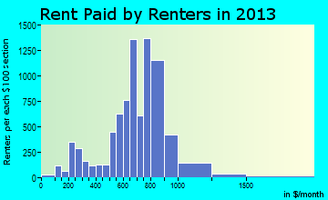 Easton rent paid by renters for apartments graph