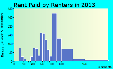 Emmaus rent paid by renters for apartments graph