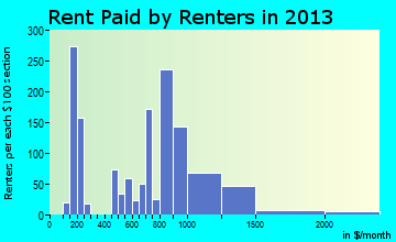 Fairless Hills rent paid by renters for apartments graph