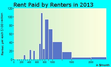 Fernway rent paid by renters for apartments graph