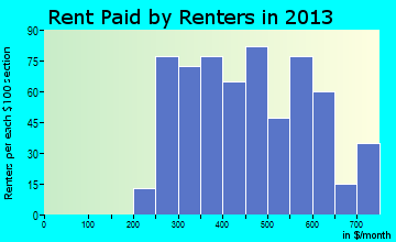 Forest City rent paid by renters for apartments graph