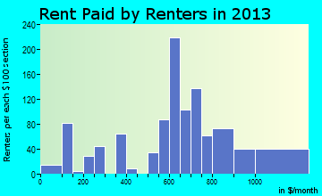 Fountain Hill rent paid by renters for apartments graph