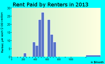 Freeburg rent paid by renters for apartments graph