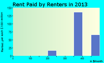 Fredericksburg rent paid by renters for apartments graph