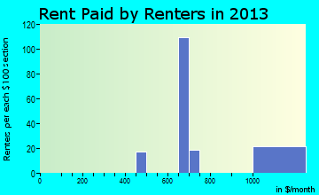 Gap rent paid by renters for apartments graph