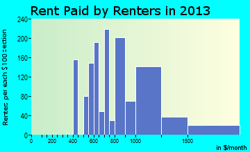 Muscoy rent paid by renters for apartments graph