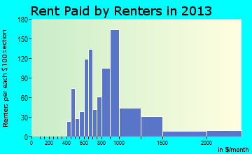 Myrtletown rent paid by renters for apartments graph