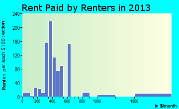 Glen Lyon rent paid by renters for apartments graph