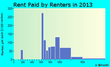 Glenside rent paid by renters for apartments graph