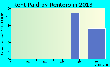 Greensboro rent paid by renters for apartments graph