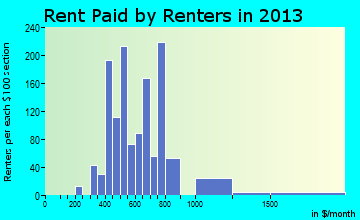Greencastle rent paid by renters for apartments graph