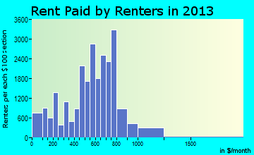 Harrisburg rent paid by renters for apartments graph