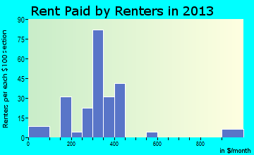 Hastings rent paid by renters for apartments graph