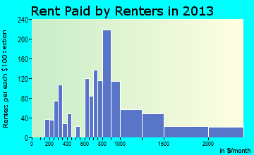 Hatboro rent paid by renters for apartments graph