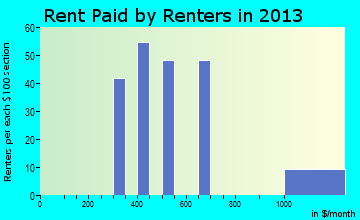 Highland Park rent paid by renters for apartments graph