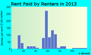 Highspire rent paid by renters for apartments graph