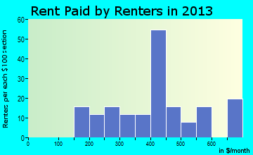 Houtzdale rent paid by renters for apartments graph