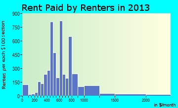 Indiana rent paid by renters for apartments graph