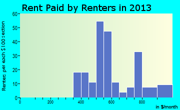 Industry rent paid by renters for apartments graph