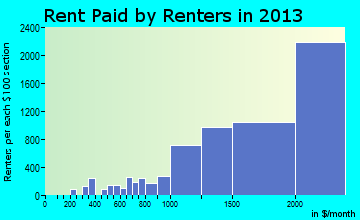 Newport Beach rent paid by renters for apartments graph
