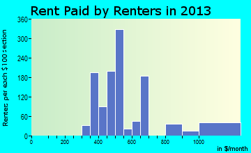 Jersey Shore rent paid by renters for apartments graph